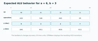 Expected ALU behavior for a=6 and b=3