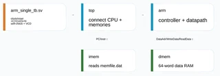 Separated processor and testbench architecture