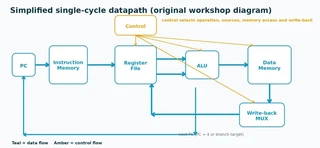 Simplified single-cycle ARM datapath