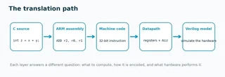 The translation path from C source to hardware