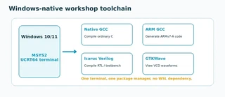 Windows-native workshop toolchain